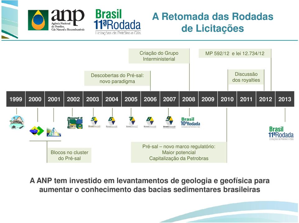 2008 2009 2010 2011 2012 2013 Blocos no cluster do Pré-sal Pré-sal novo marco regulatório: Maior potencial