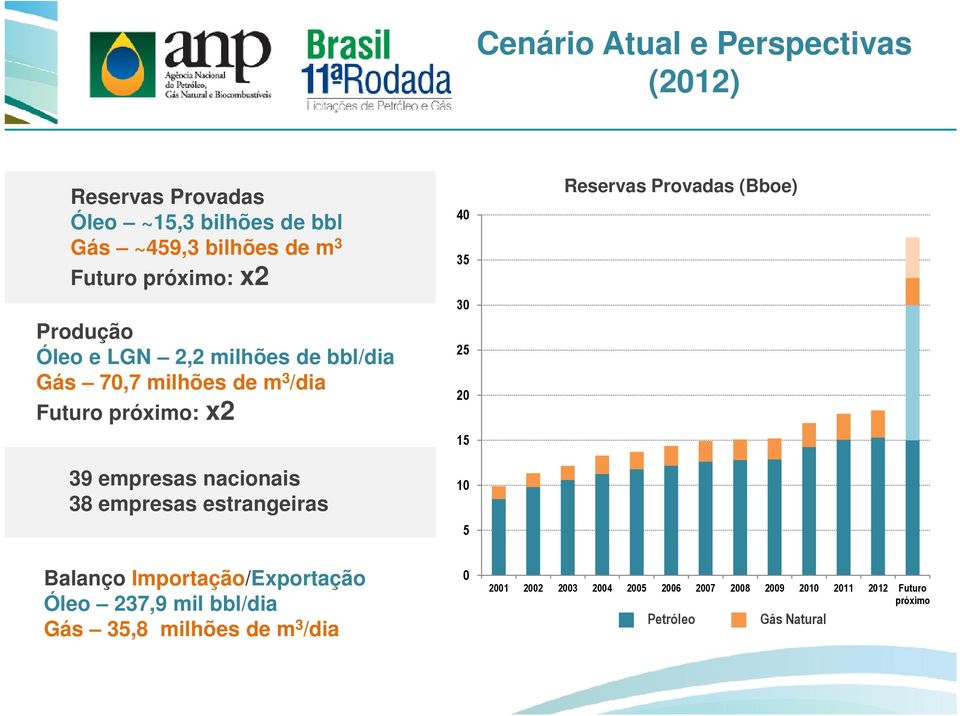 estrangeiras Balanço Importação/Exportação Óleo 237,9 mil bbl/dia Gás 35,8 milhões de m 3 /dia 40 35 30 25 20 15 10 5 0