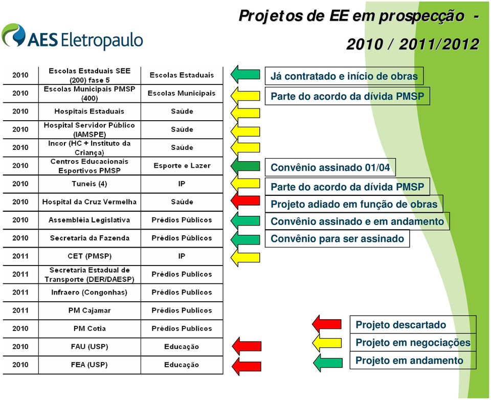 PMSP Projeto adiado em função de obras Convênio assinado e em andamento Convênio