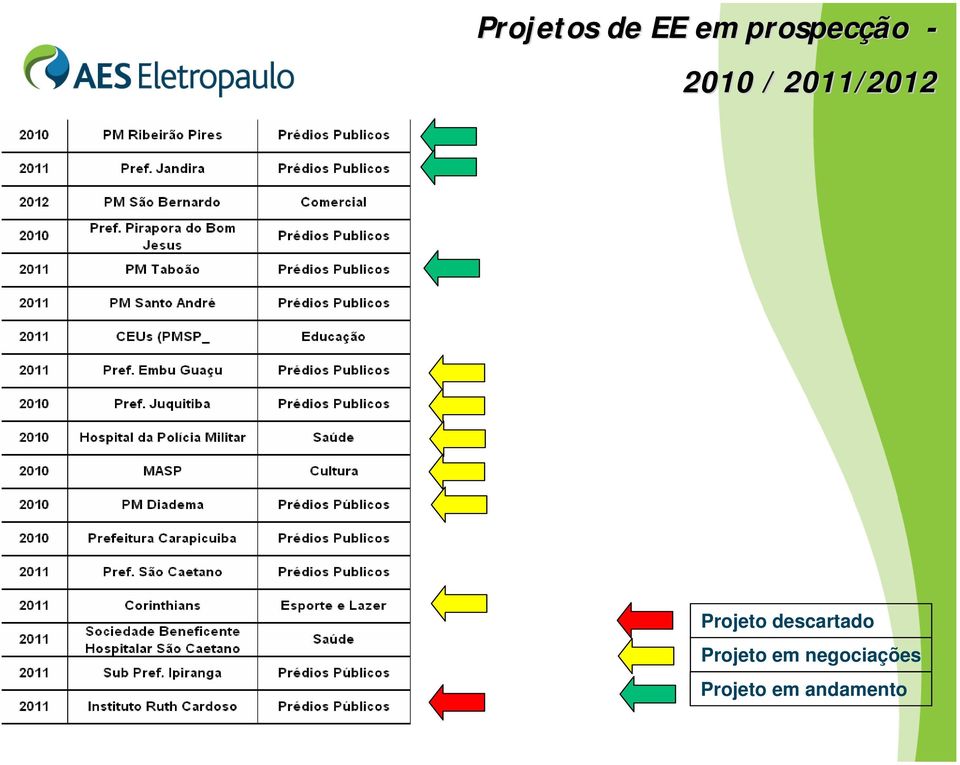 2011/2012 Projeto