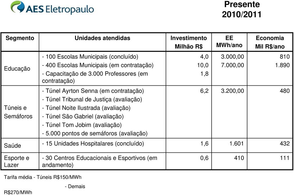 890 - Túnel Ayrton Senna (em contratação) 6,2 3.