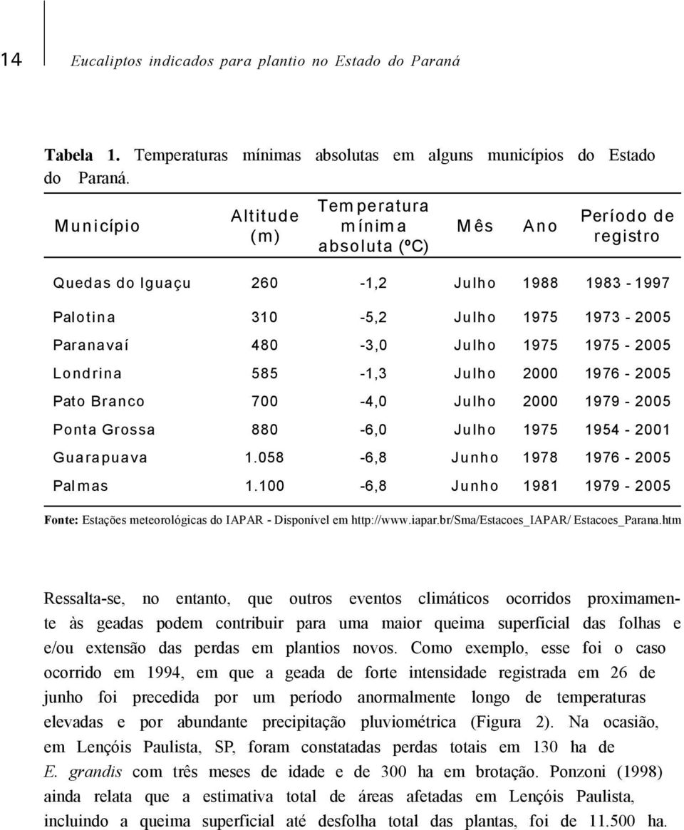 1975-2005 Londrina 585-1,3 Julho 2000 1976-2005 Pato Branco 700-4,0 Julho 2000 1979-2005 Ponta Grossa 880-6,0 Julho 1975 1954-2001 Guarapuava 1.058-6,8 Junho 1978 1976-2005 Palmas 1.