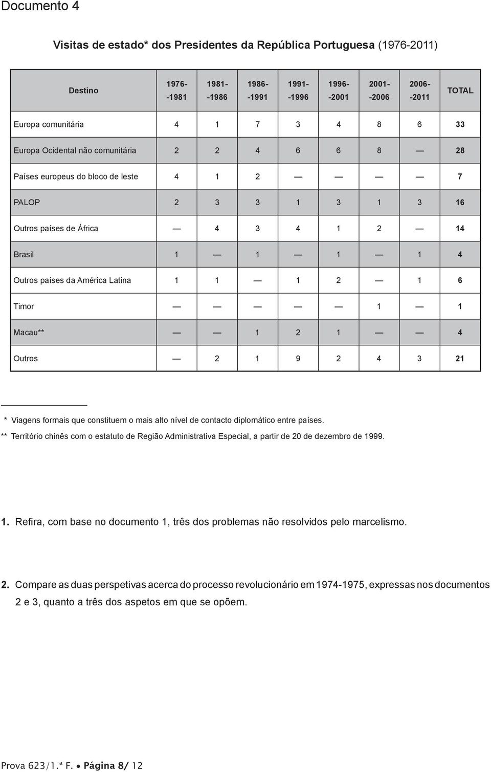 da América Latina 1 1 1 2 1 6 Timor 1 1 Macau** 1 2 1 4 Outros 2 1 9 2 4 3 21 ** Viagens formais que constituem o mais alto nível de contacto diplomático entre países.