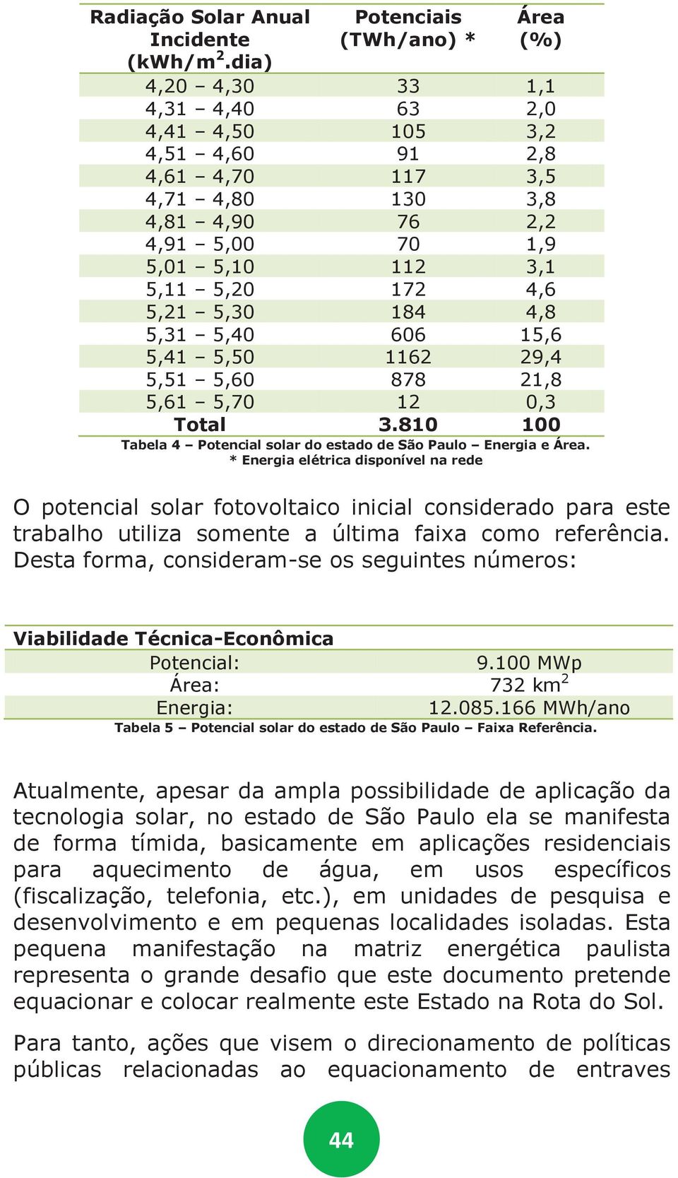 5,20 172 4,6 5,21 5,30 184 4,8 5,31 5,40 606 15,6 5,41 5,50 1162 29,4 5,51 5,60 878 21,8 5,61 5,70 12 0,3 Total 3.810 100 Tabela 4 Potencial solar do estado de São Paulo Energia e Área.
