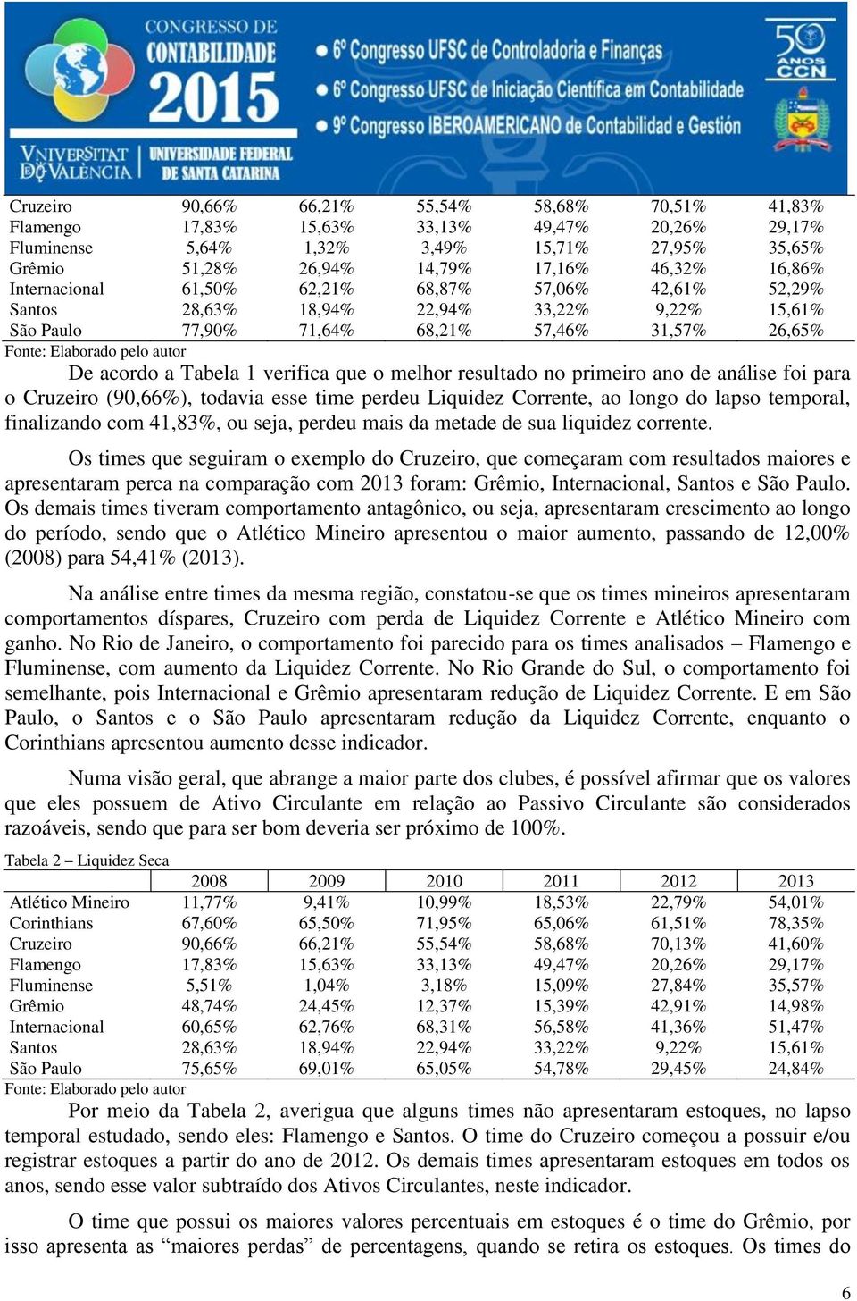 melhor resultado no primeiro ano de análise foi para o Cruzeiro (90,66%), todavia esse time perdeu Liquidez Corrente, ao longo do lapso temporal, finalizando com 41,83%, ou seja, perdeu mais da