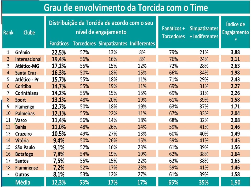 16,3% 50% 18% 15% 66% 34% 1,98 5 Atlético - Pr 15,7% 55% 18% 11% 71% 29% 2,43 6 Coritiba 14,7% 55% 19% 11% 69% 31% 2,27 7 Corinthians 14,2% 55% 15% 15% 69% 31% 2,26 8 Sport 13,1% 48% 20% 19% 61% 39%