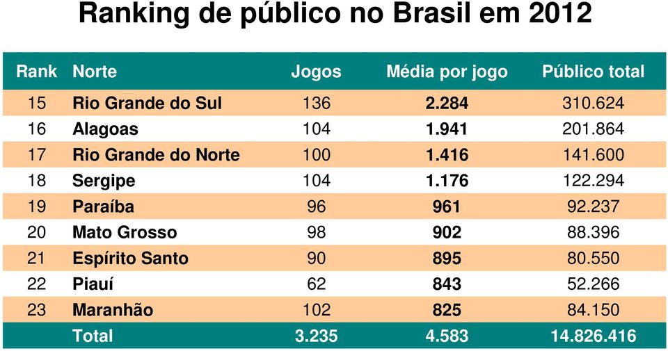 600 18 Sergipe 104 1.176 122.294 19 Paraíba 96 961 92.237 20 Mato Grosso 98 902 88.