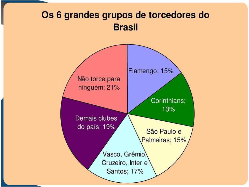 Flamengo; 15% Corinthians; 13% São Paulo e