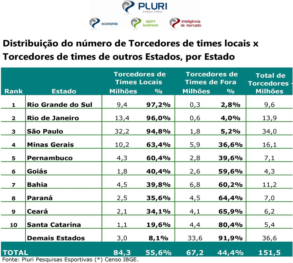 10,2 63,4% 5,9 36,6% 16,1 5 Pernambuco 4,3 60,4% 2,8 39,6% 7,1 6 Goiás 1,8 40,4% 2,6 59,6% 4,3 7 Bahia 4,5 39,8% 6,8 60,2% 11,2 8 Paraná 2,5 35,6% 4,5 64,4% 7,0 9 Ceará 2,1 34,1%