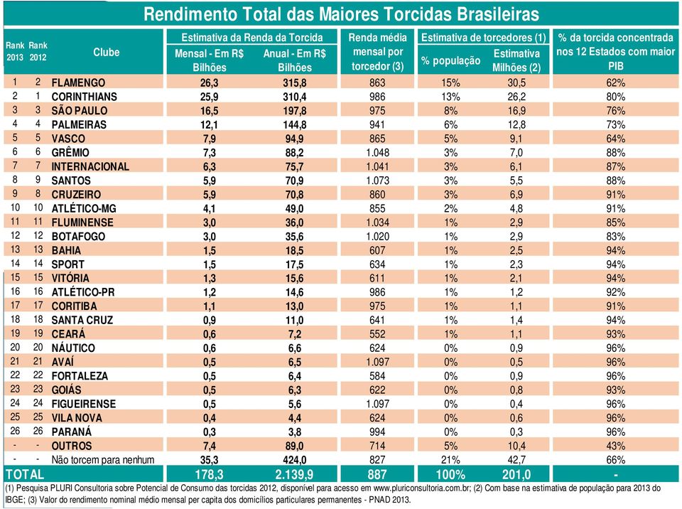 048 3% 7,0 88% 7 7 INTERNACIONAL 6,3 75,7 1.041 3% 6,1 87% 8 9 SANTOS 5,9 70,9 1.