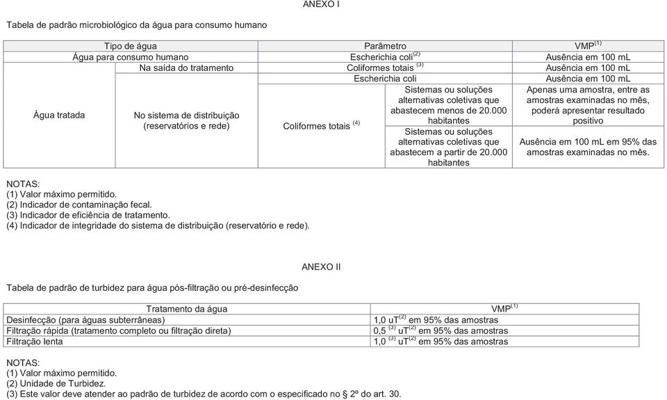 de 20.000 poderá apresentar resultado habitantes positivo No sistema de distribuição (reservatórios e rede) NOTAS: (1) Valor máximo permitido. (2) Indicador de contaminação fecal.