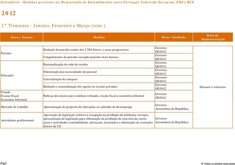 racionalização dos apoios às escolas privadas Reforço dos meios para combate à fraude, evasão fiscal e economia informal Mercado de trabalho Apresentação de proposta de alterações ao subsídio de