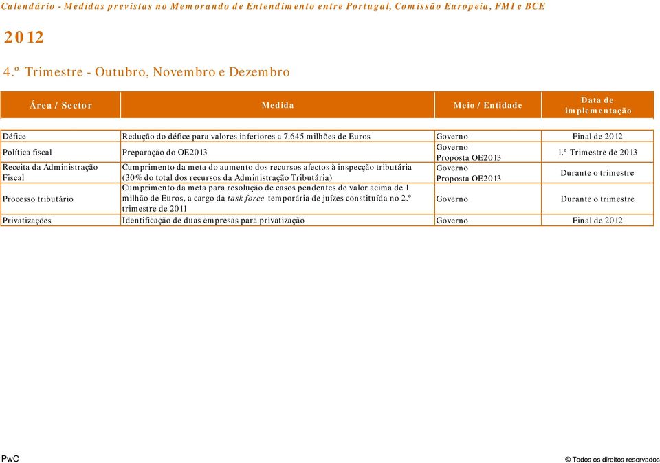 º Trimestre de 2013 Receita da Administração Cumprimento da meta do aumento dos recursos afectos à inspecção tributária Fiscal (30% do total dos recursos da