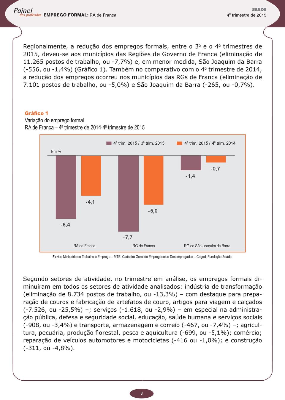 Também no comparativo com o 4 o trimestre de 2014, a redução dos empregos ocorreu nos municípios das RGs de Franca (eliminação de 7.