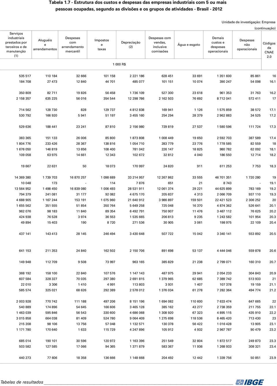 trciros d manutnção (1) Aluguéis arrnmntos Dspsas com arrnmnto mrcantil Impostos taxas Dprciação (2) Dspsas com vns, inclusiv comissõs Água sgoto Dmais custos dspsas opracionais Dspsas não