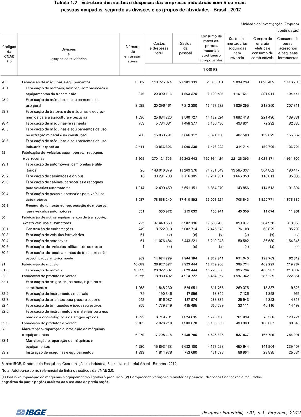 mprsas ativas Custos dspsas total Gastos d pssoal Consumo d matériasprimas, matriais auxiliars componnts Custo s mrcadorias adquiris para rvn Compra d nrgia létrica consumo d combustívis Consumo d