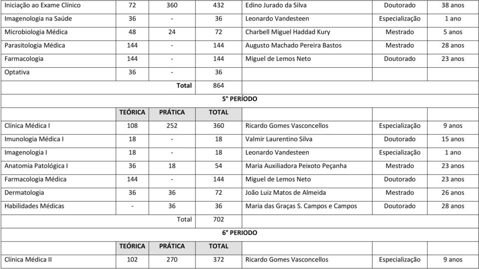 Clínica Médica I 108 252 360 Ricardo Gomes Vasconcellos Especialização 9 anos Imunologia Médica I 18-18 Valmir Laurentino Silva Doutorado 15 anos Imagenologia I 18-18 Leonardo Vandesteen