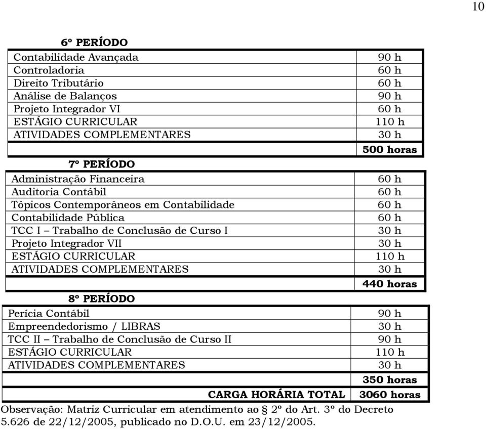 CURRICULAR 110 h ATIVIDADES COMPLEMENTARES 30 h 440 horas 8º PERÍODO Perícia Contábil 90 h Empreendedorismo / LIBRAS 30 h TCC II Trabalho de Conclusão de Curso II 90 h ESTÁGIO CURRICULAR 110 h