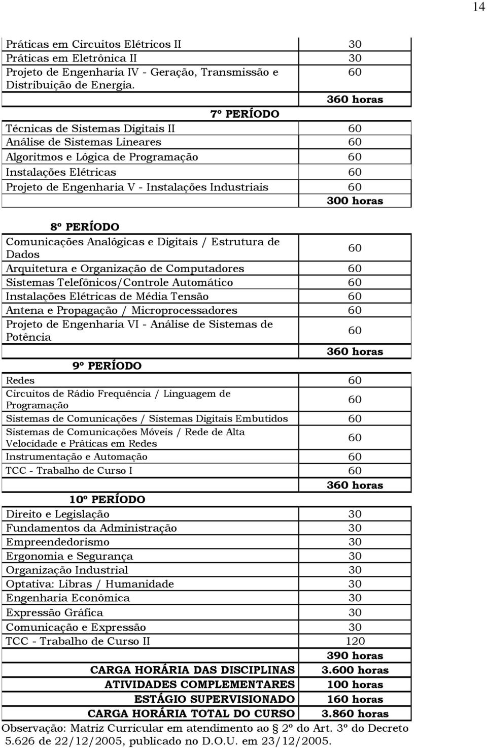 60 300 horas 8º PERÍODO Comunicações Analógicas e Digitais / Estrutura de Dados 60 Arquitetura e Organização de Computadores 60 Sistemas Telefônicos/Controle Automático 60 Instalações Elétricas de