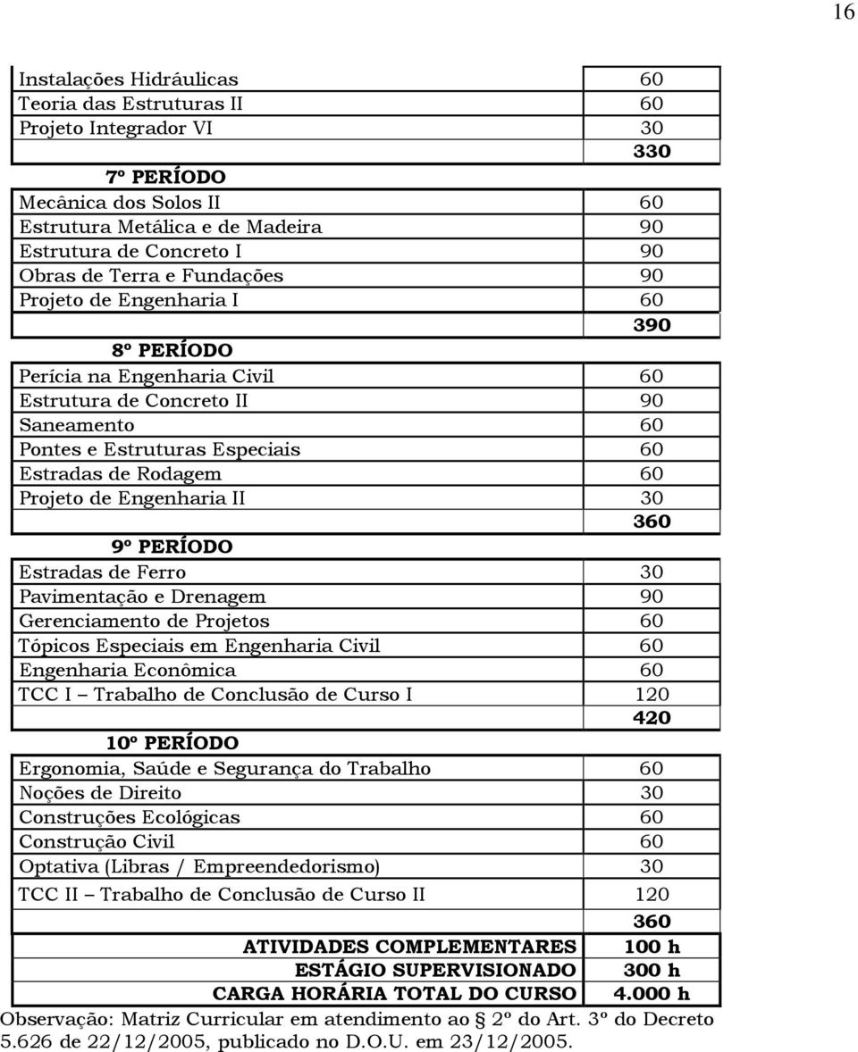 Engenharia II 30 360 9º PERÍODO Estradas de Ferro 30 Pavimentação e Drenagem 90 Gerenciamento de Projetos 60 Tópicos Especiais em Engenharia Civil 60 Engenharia Econômica 60 TCC I Trabalho de