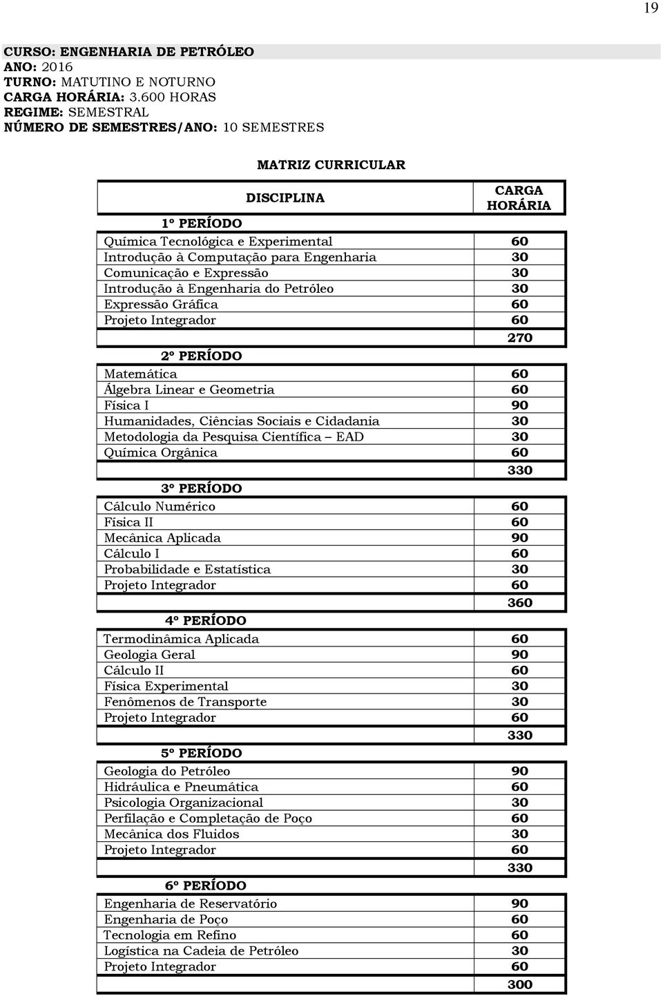 30 Comunicação e Expressão 30 Introdução à Engenharia do Petróleo 30 Expressão Gráfica 60 Projeto Integrador 60 270 2º PERÍODO Matemática 60 Álgebra Linear e Geometria 60 Física I 90 Humanidades,