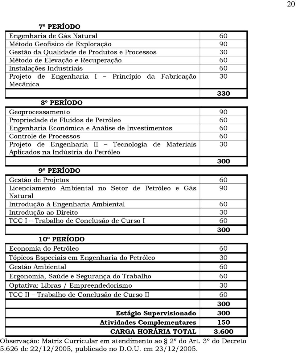 Projeto de Engenharia II Tecnologia de Materiais 30 Aplicados na Indústria do Petróleo 300 9º PERÍODO Gestão de Projetos 60 Licenciamento Ambiental no Setor de Petróleo e Gás 90 Natural Introdução à