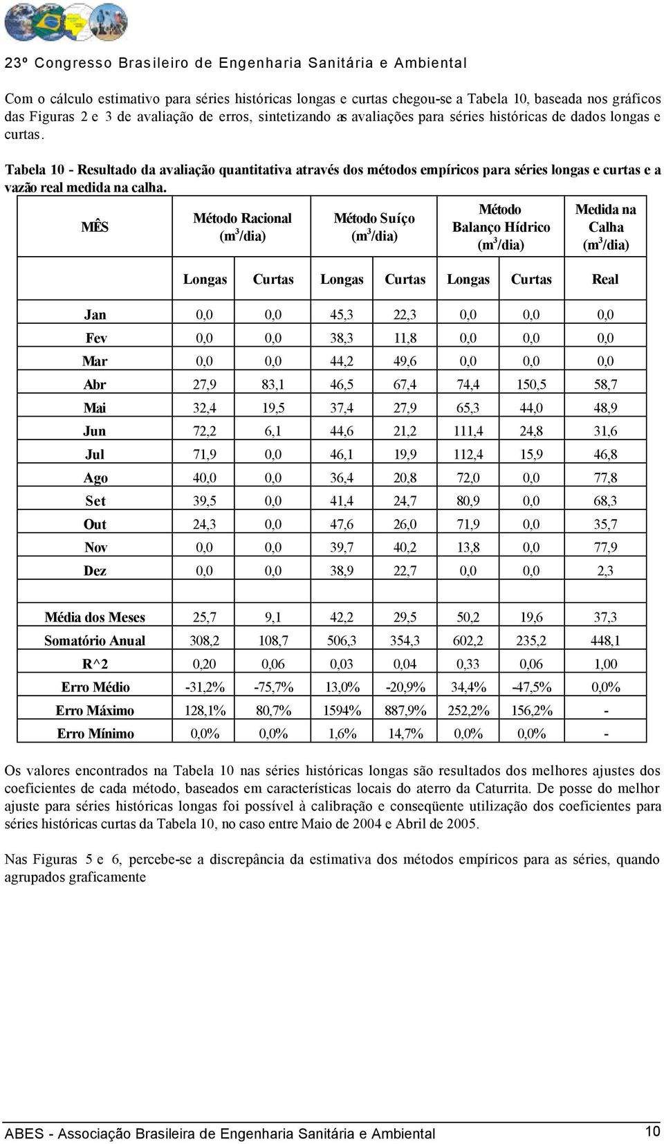 MÊS Método Racional (m 3 /dia) Método Suíço (m 3 /dia) Método Balanço Hídrico (m 3 /dia) Medida na Calha (m 3 /dia) Longas Curtas Longas Curtas Longas Curtas Real Jan 0,0 0,0 45,3 22,3 0,0 0,0 0,0