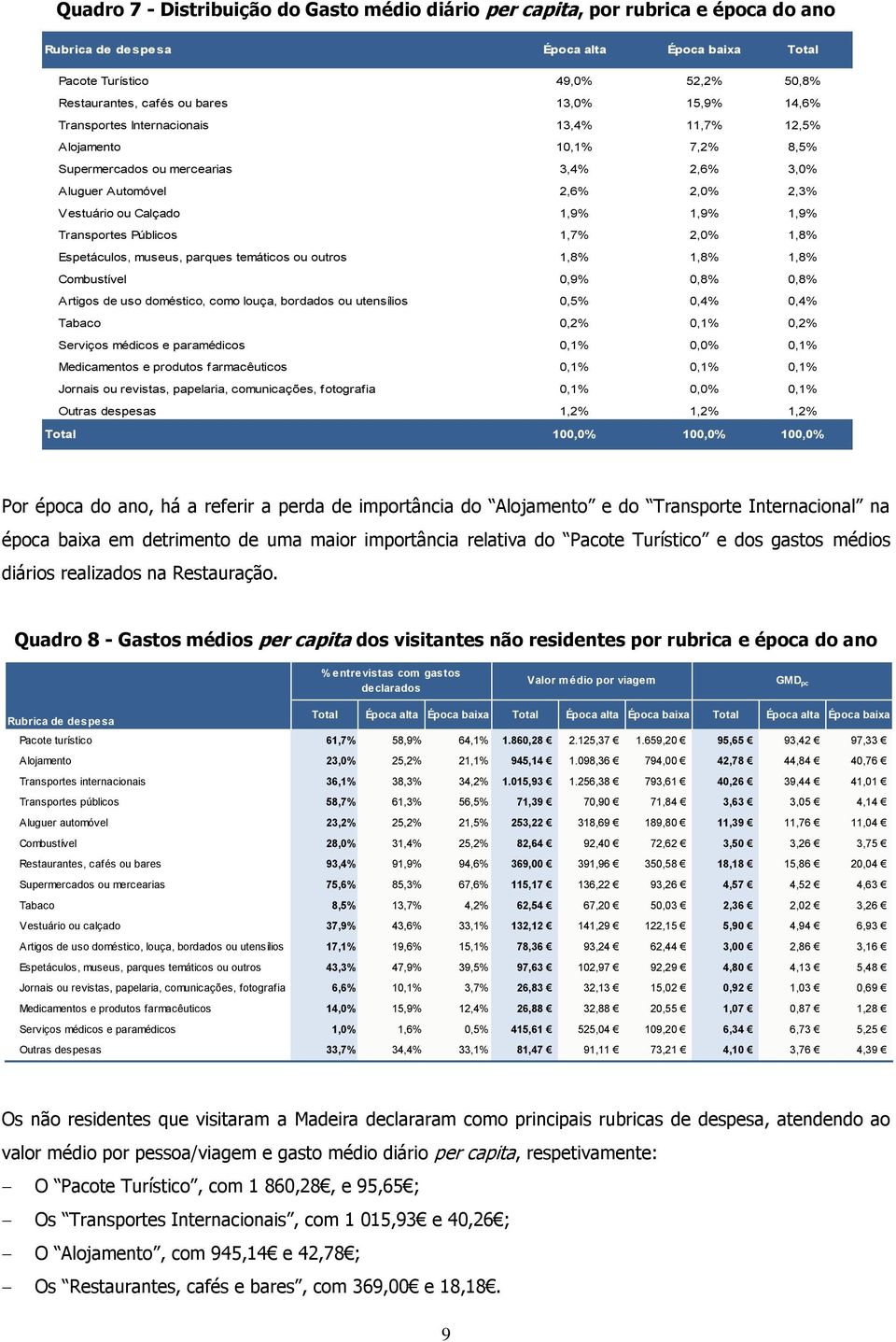 1,9% Transportes Públicos 1,7% 2,0% 1,8% Espetáculos, museus, parques temáticos ou outros 1,8% 1,8% 1,8% Combustível 0,9% 0,8% 0,8% Artigos de uso doméstico, como louça, bordados ou utensílios 0,5%