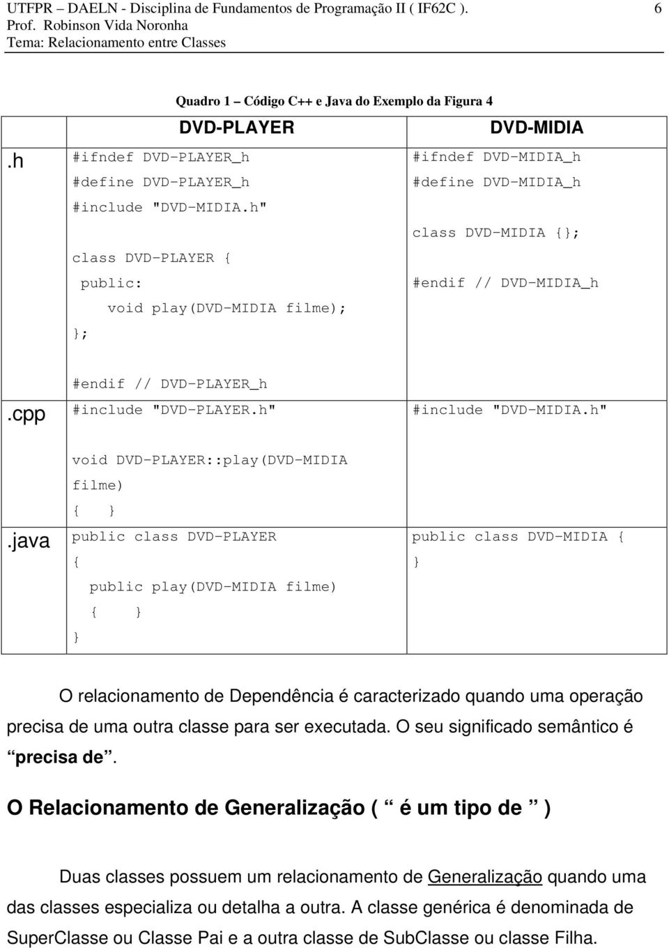 h" #include "DVD-MIDIA.h".java void DVD-PLAYER::play(DVD-MIDIA filme) { } public class DVD-PLAYER { public play(dvd-midia filme) { } } public class DVD-MIDIA { } O relacionamento de Dependência é