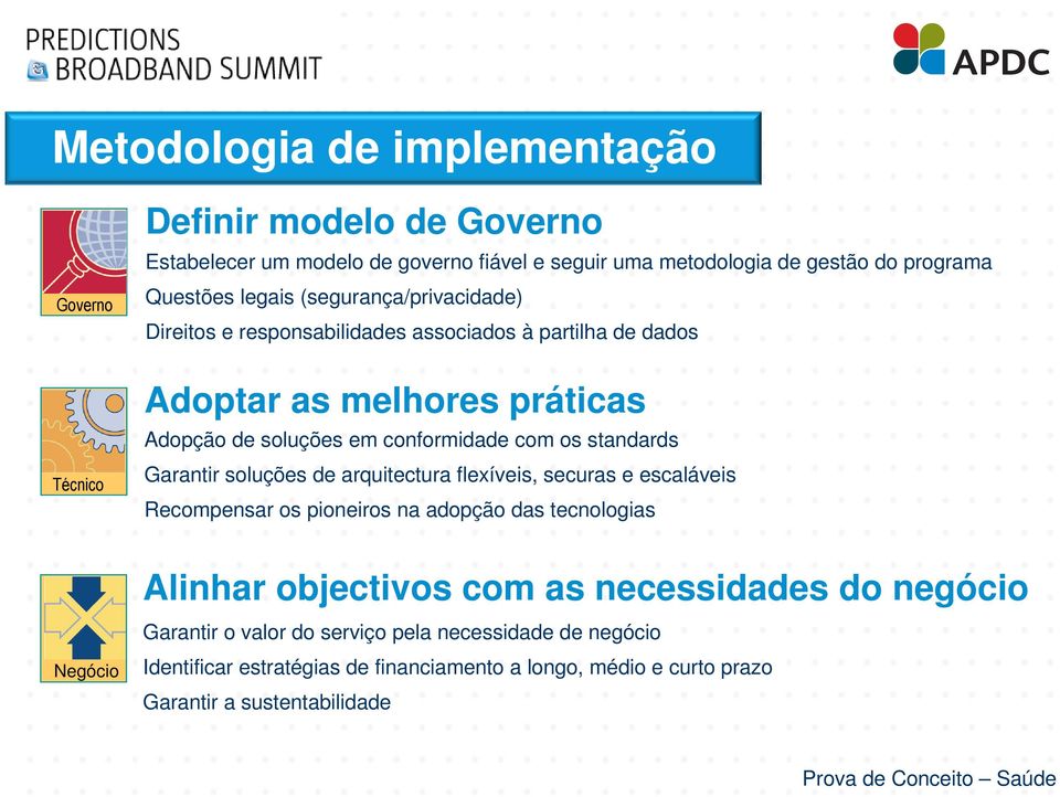 conformidade com os standards Garantir soluções de arquitectura flexíveis, securas e escaláveis Recompensar os pioneiros na adopção das tecnologias Alinhar objectivos com