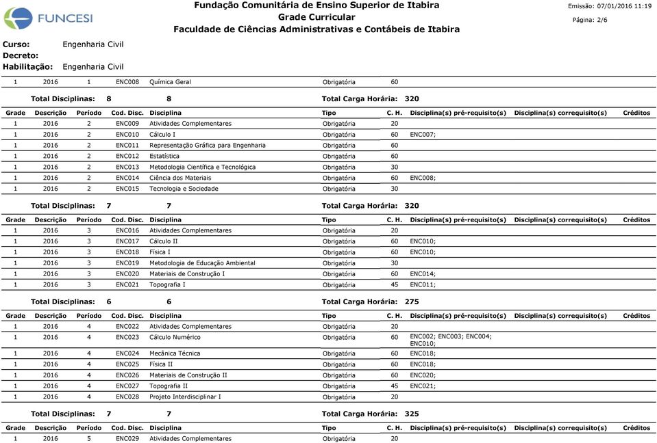 ENC018 Física I 3 ENC019 Metodologia de Educação Ambiental 3 ENC0 Materiais de Construção I 3 ENC021 Topografia I ENC010; ENC010; ENC014; ENC011; Total Disciplinas: 6 6 275 4 ENC022 Atividades