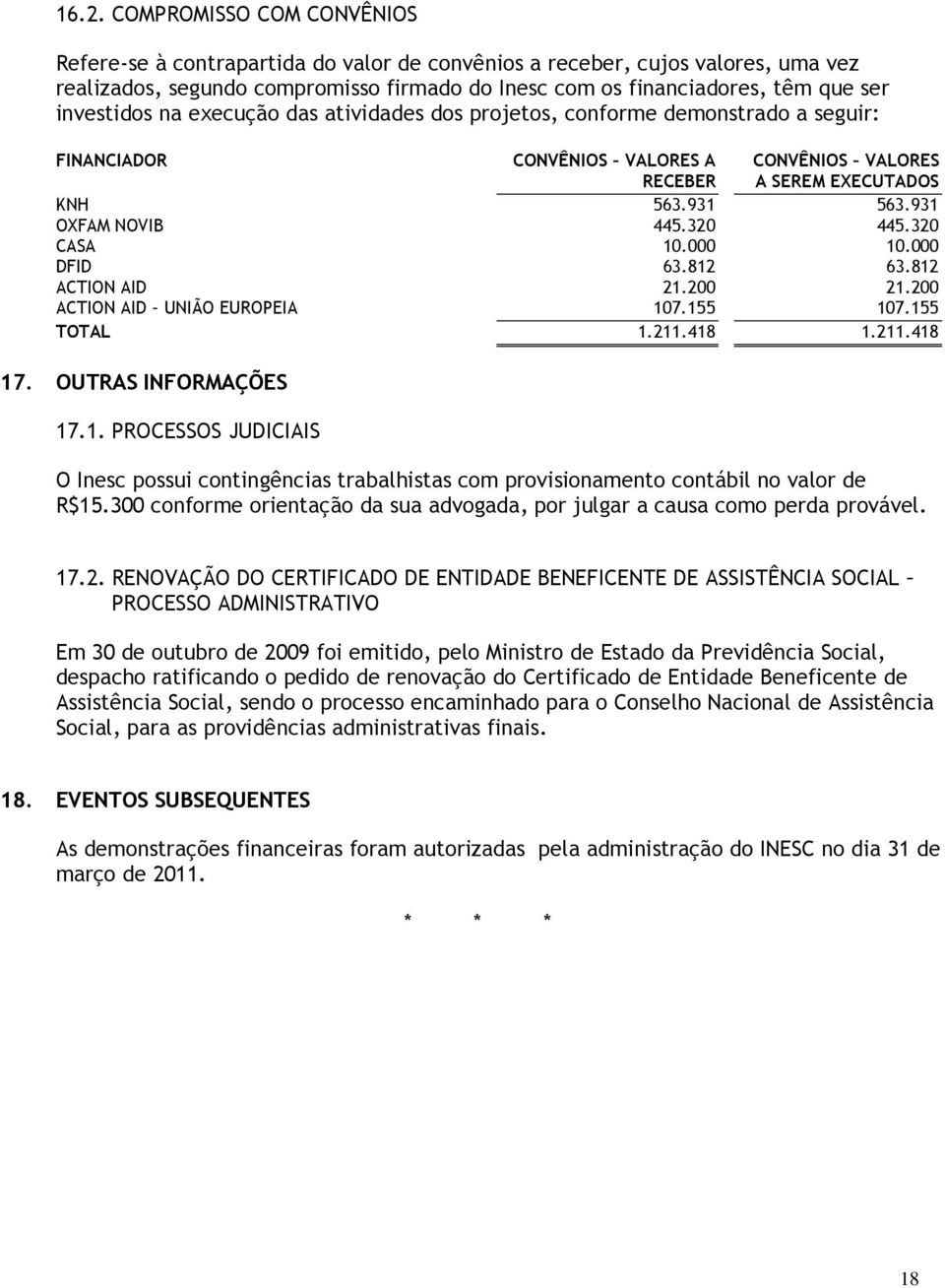 320 445.320 CASA 10.000 10.000 DFID 63.812 63.812 ACTION AID 21.200 21.200 ACTION AID UNIÃO EUROPEIA 107.155 107.155 TOTAL 1.211.418 1.211.418 17. OUTRAS INFORMAÇÕES 17.1. PROCESSOS JUDICIAIS O Inesc possui contingências trabalhistas com provisionamento contábil no valor de R$15.