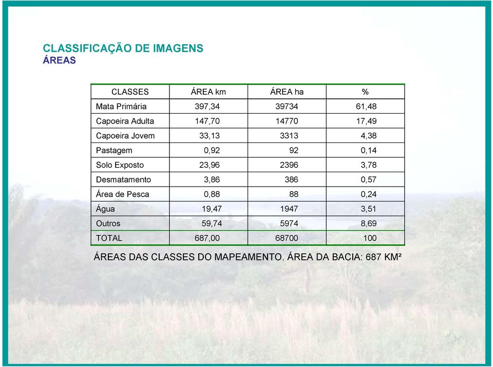 Exposto 23,96 2396 3,78 Desmatamento 3,86 386 0,57 Área de Pesca 0,88 88 0,24 Água 19,47 1947