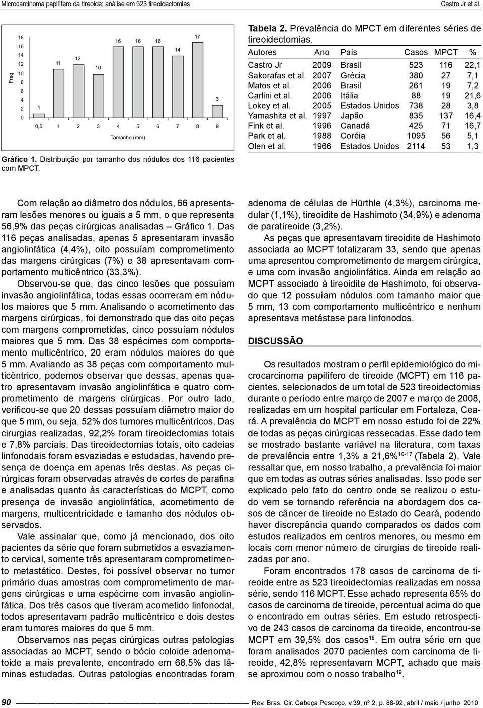 2006 Brasil 261 19 7,2 Carlini et al. 2006 Itália 88 19 21,6 Lokey et al. 2005 Estados Unidos 738 28 3,8 Yamashita et al. 1997 Japão 835 137 16,4 Fink et al. 1996 Canadá 425 71 16,7 Park et al.