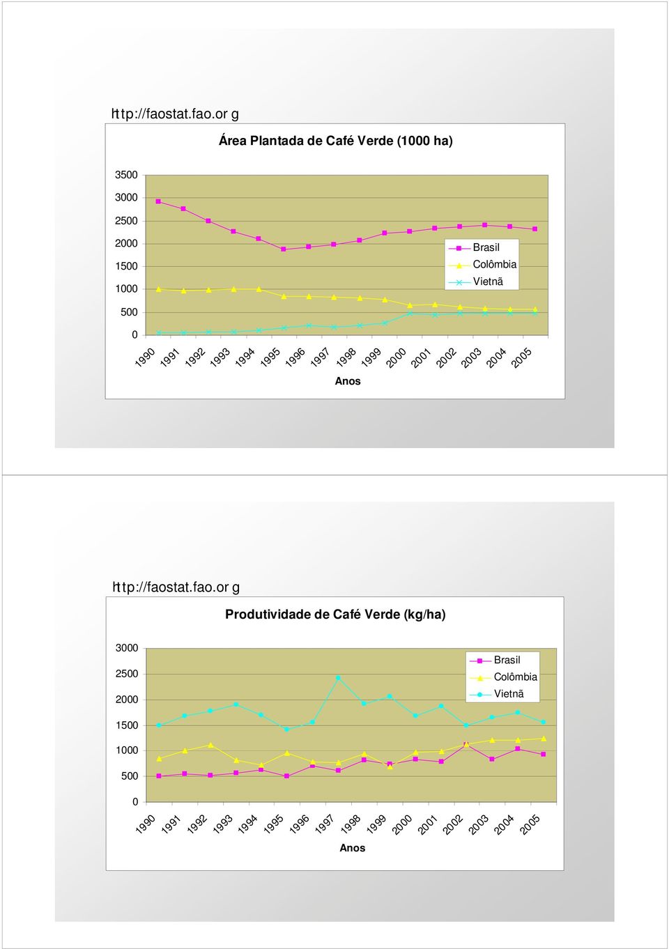 or g Área Plantada de Café Verde (1000 ha) 3500 3000 2500 2000 1500 1000 Brasil Colômbia Vietnã 500 0