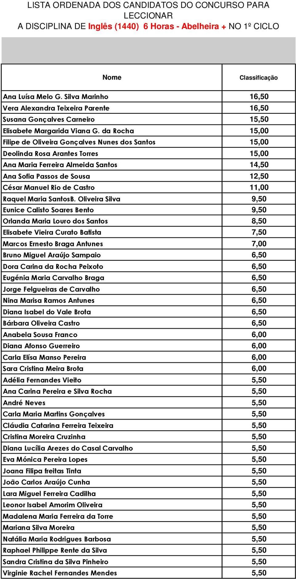 Oliveira Silva 9,50 Eunice Calisto Soares Bento 9,50 Bárbara Oliveira Castro 6,50 André Neves 5,50 Cláudia Catarina