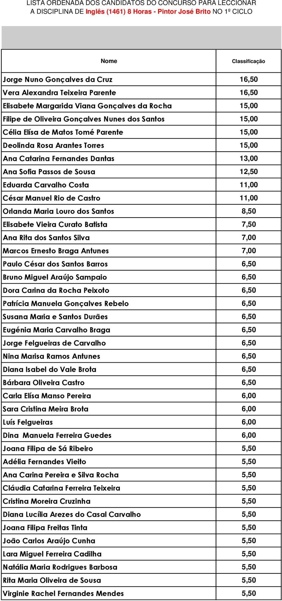 Carvalho Costa 11,00 Patrícia Manuela Gonçalves Rebelo 6,50 Bárbara Oliveira Castro 6,50 Dina