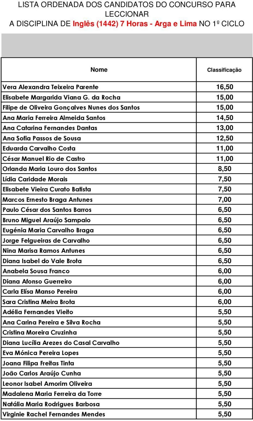 da Rocha 15,00 Eduarda Carvalho Costa 11,00 Lídia