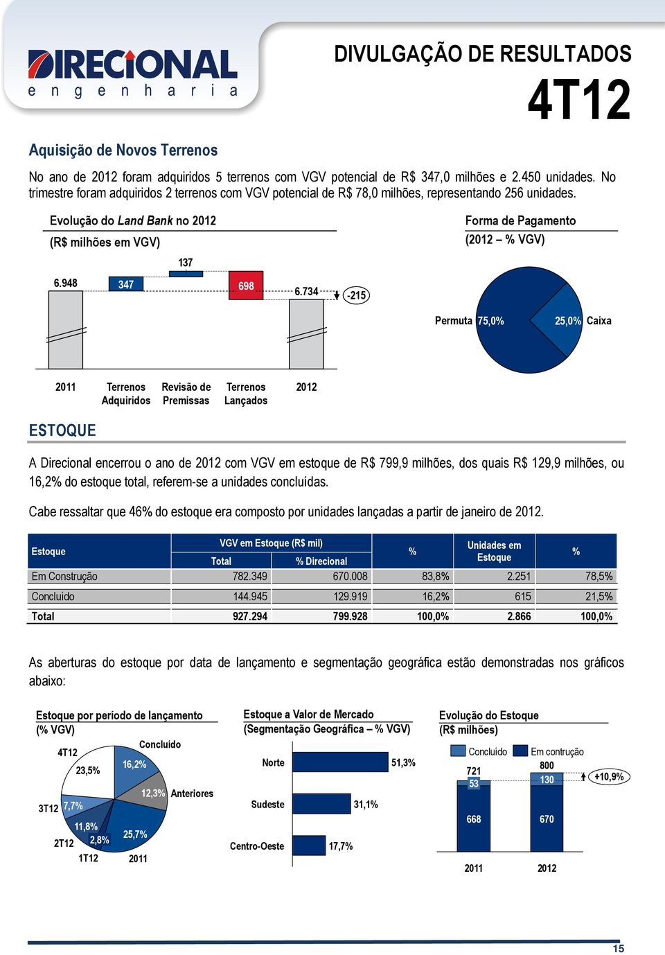 734-215 Permuta 75,0% 25,0% Caixa Terrenos Adquiridos Revisão de Premissas Terrenos Lançados ESTOQUE A Direcional encerrou o ano de com VGV em estoque de R$ 799,9 milhões, dos quais R$ 129,9 milhões,