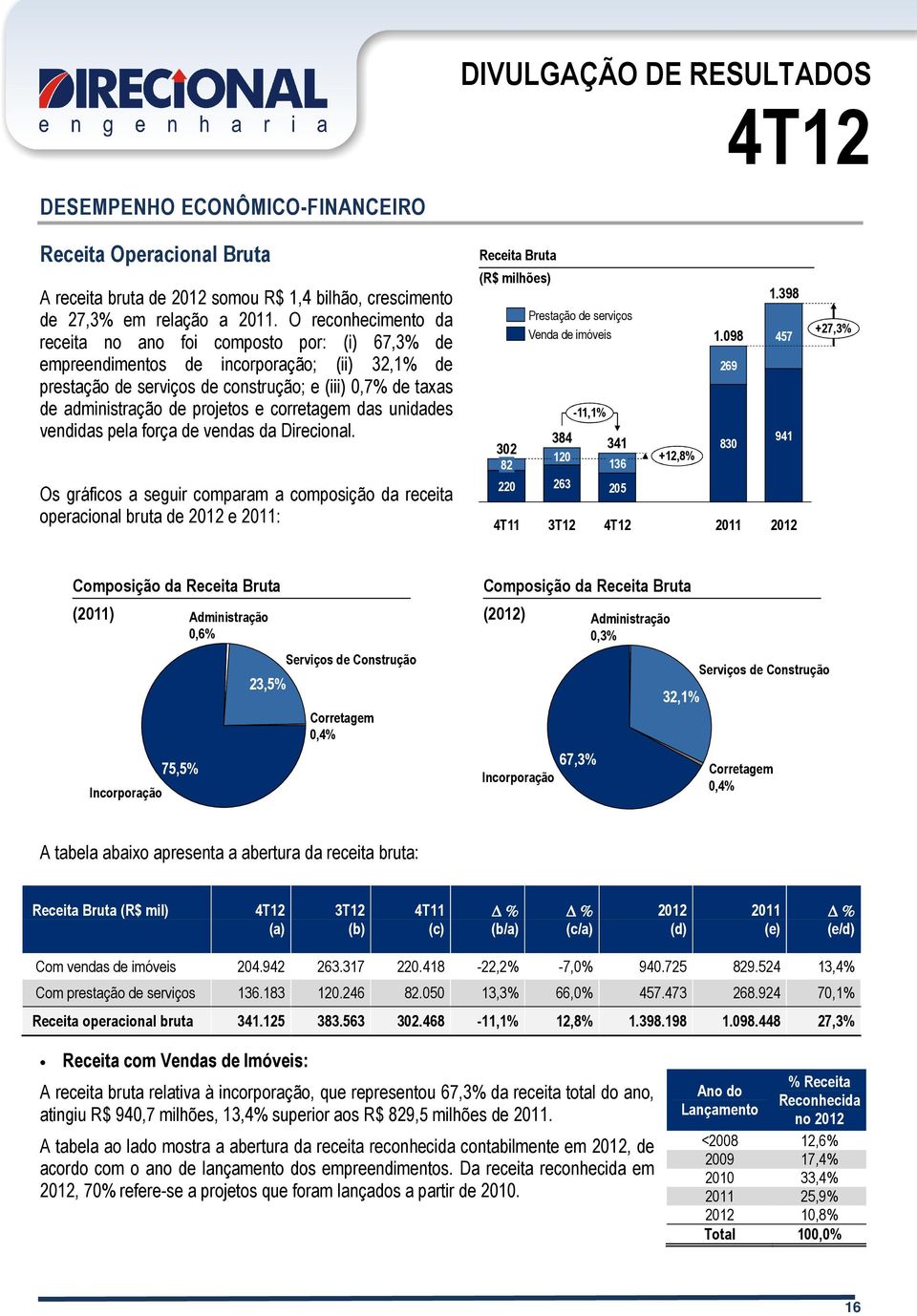 projetos e corretagem das unidades vendidas pela força de vendas da Direcional.