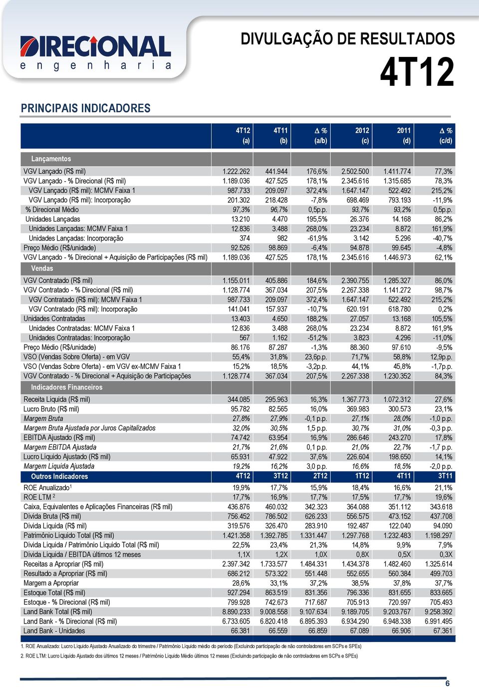 193-11,9% % Direcional Médio 97,3% 96,7% 0,5p.p. 93,7% 93,2% 0,5p.p. Unidades Lançadas 13.210 4.470 195,5% 26.376 14.168 86,2% Unidades Lançadas: MCMV Faixa 1 12.836 3.488 268,0% 23.234 8.