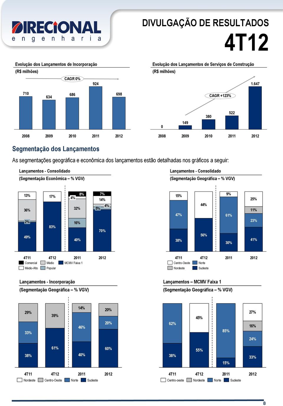 Lançamentos - Consolidado (Segmentação Econômica % VGV) Lançamentos - Consolidado (Segmentação Geográfica % VGV) 13% 17% 36% 2% 83% 49% 4% 8% 32% 16% 40% 7% 14% 5% 4% 70% 15% 47% 38% 44% 56% 9% 61%