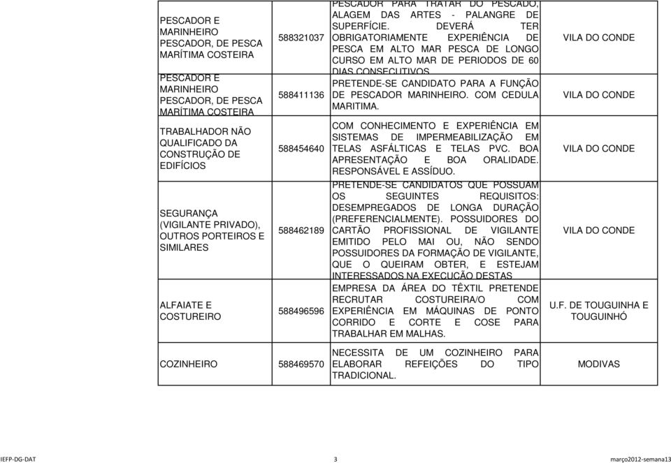 DEVERÁ TER OBRIGATORIAMENTE EXPERIÊNCIA DE PESCA EM ALTO MAR PESCA DE LONGO CURSO EM ALTO MAR DE PERIODOS DE 60 DIAS CONSECUTIVOS PRETENDE-SE CANDIDATO PARA A FUNÇÃO DE PESCADOR MARINHEIRO.
