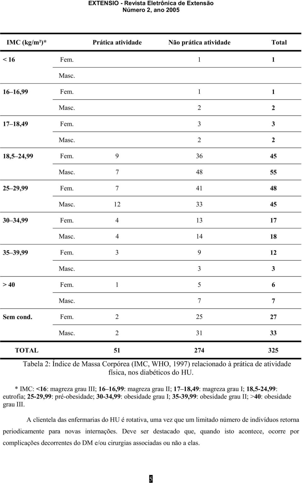 2 31 33 TOTAL 51 274 325 Tabela 2: Índice de Massa Corpórea (IMC, WHO, 1997) relacionado à prática de atividade física, nos diabéticos do HU.