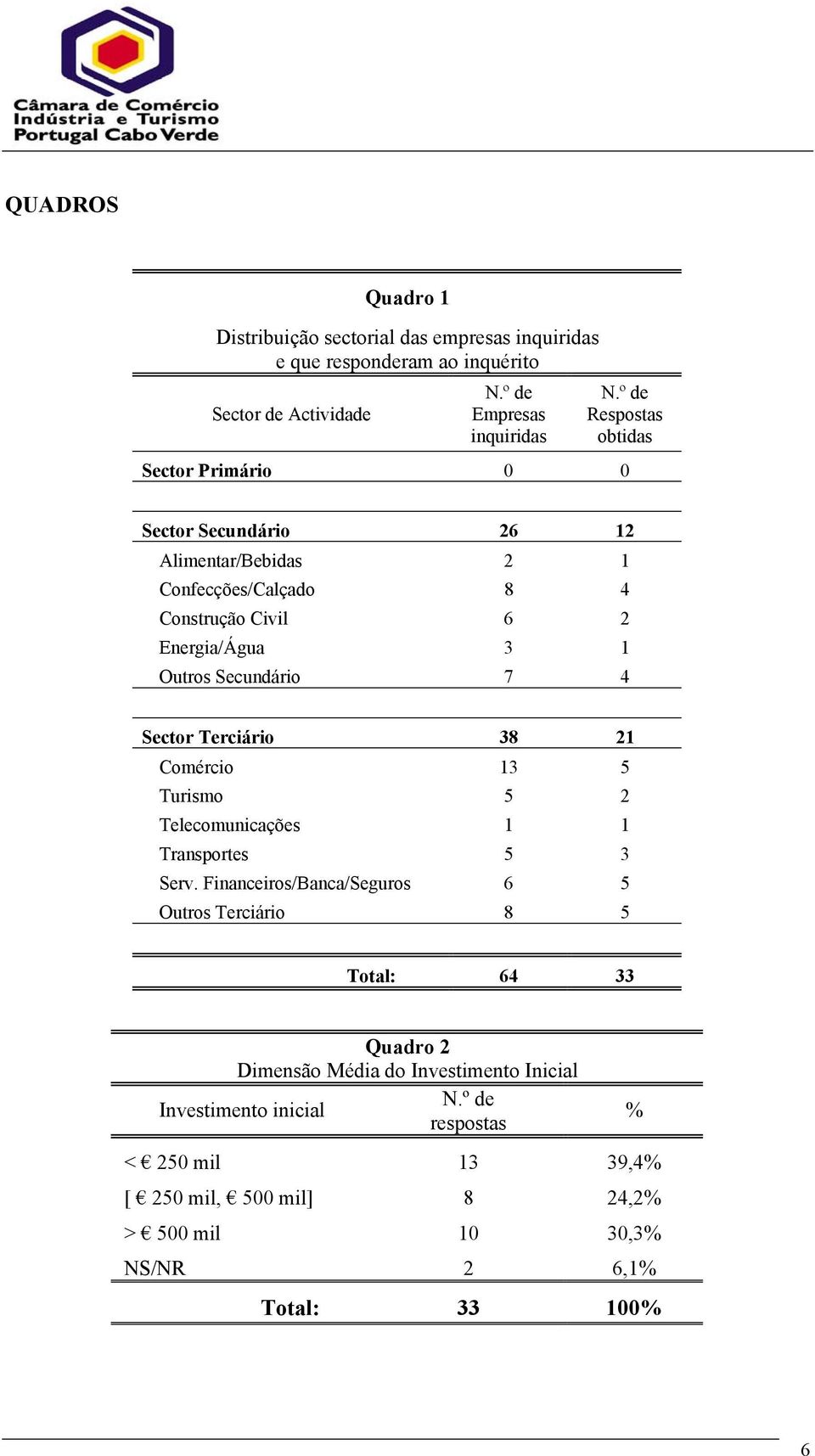 Secundário 7 4 Sector Terciário 38 21 Comércio 13 5 Turismo 5 2 Telecomunicações 1 1 Transportes 5 3 Serv.