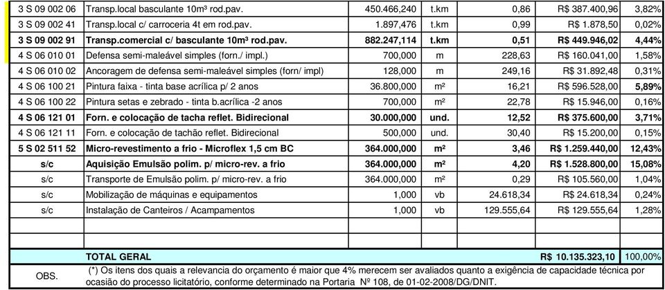 041,00 1,58% 4 S 06 010 02 Ancoragem de defensa semi-maleável simples (forn/ impl) 128,000 m 249,16 R$ 31.892,48 0,31% 4 S 06 100 21 Pintura faixa - tinta base acrílica p/ 2 anos 36.