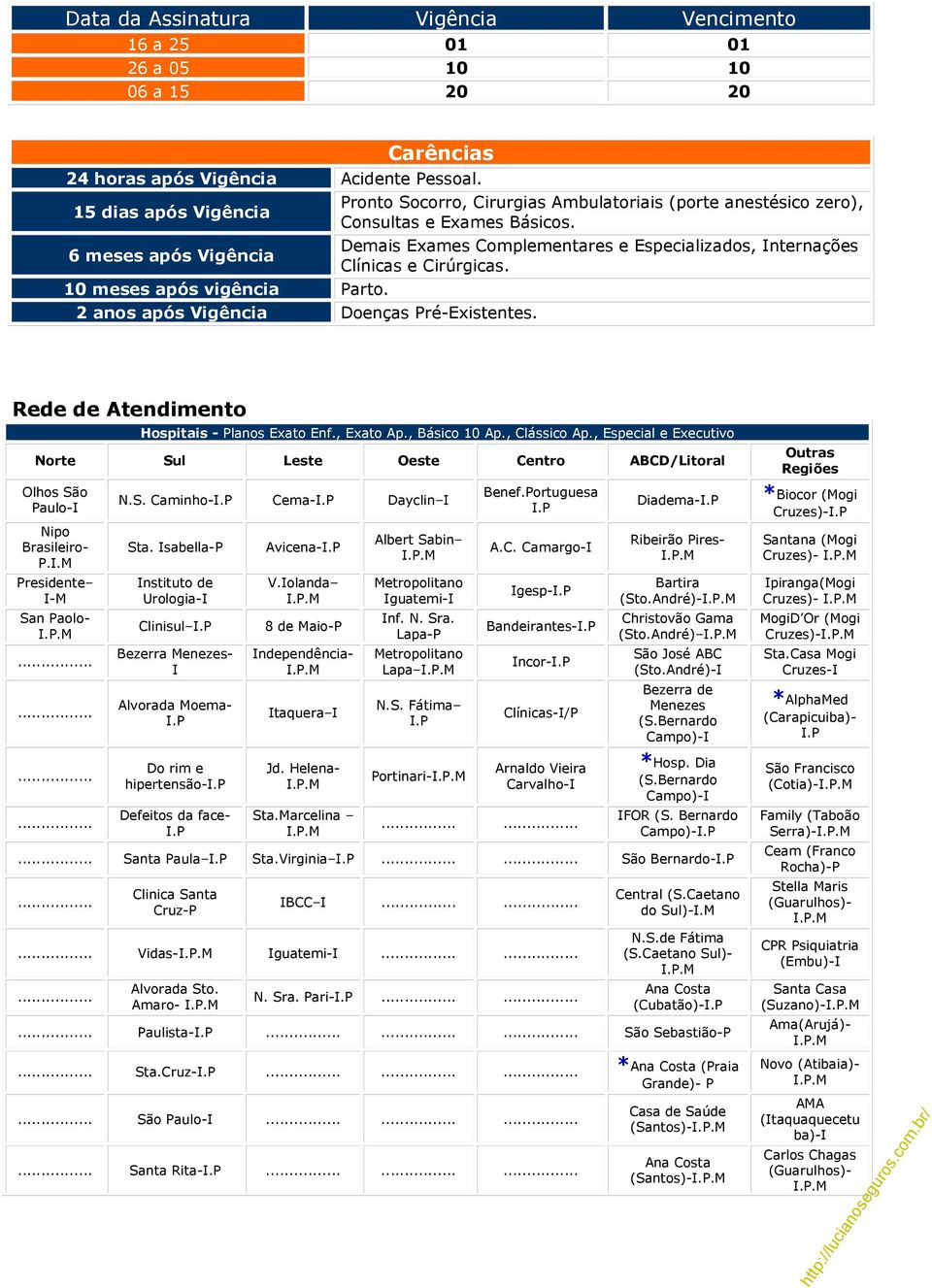 Pronto Socorro, Cirurgias Ambulatoriais (porte anestésico zero), Consultas e Exames Básicos. Demais Exames Complementares e Especializados, Internações Clínicas e Cirúrgicas.