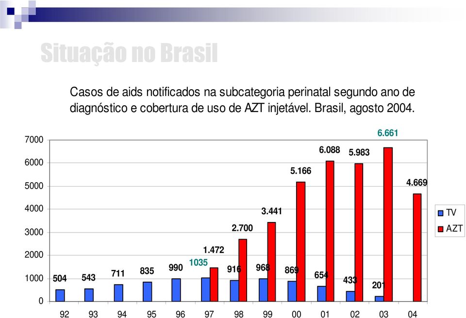 7000 6000 5000 5.166 6.088 5.983 6.661 4.669 4000 3.441 TV 3000 2.