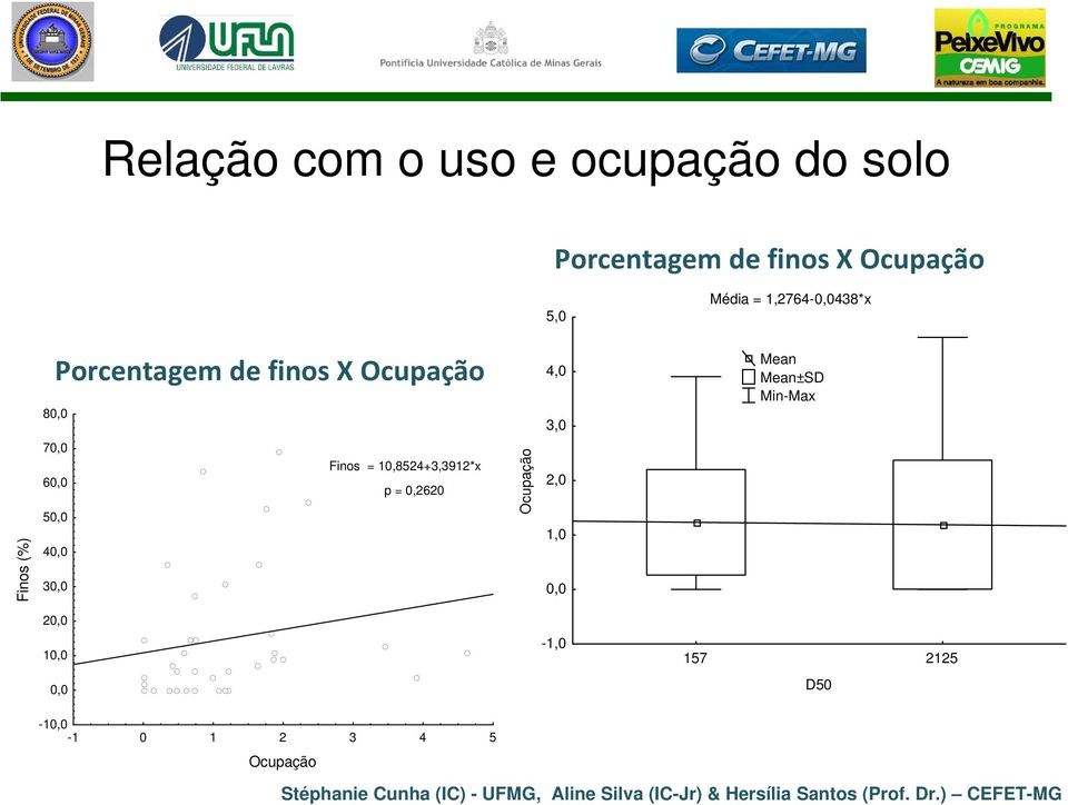 Min-Max Finos (%) 70,0 60,0 50,0 40,0 30,0 Finos = 10,8524+3,3912*x p = 0,2620