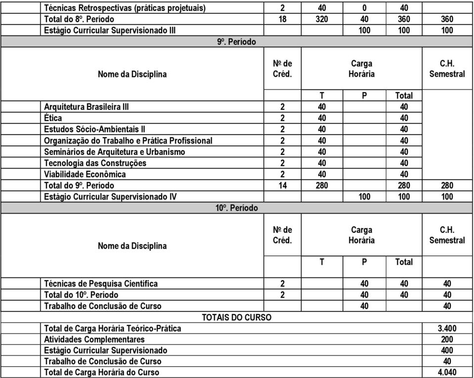 Tecnologia das Construções 2 40 40 Viabilidade Econômica 2 40 40 Total do 9º. Período 14 280 280 280 Estágio Curricular Supervisionado IV 100 100 100 10º.